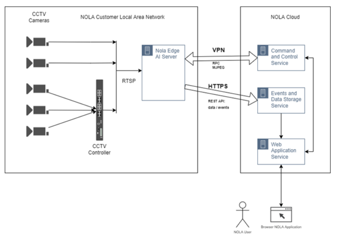 Nola Edge Network Architecture